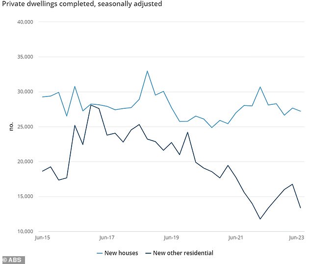 But only 168,231 private homes – both houses and units – were built in the last financial year