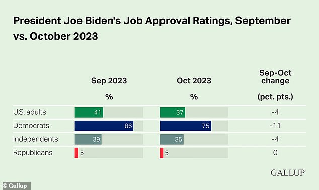 While 75 percent of Democrats still approve of the job Biden is doing, that number was 86 percent a month ago.  Biden has also lost some support among independents