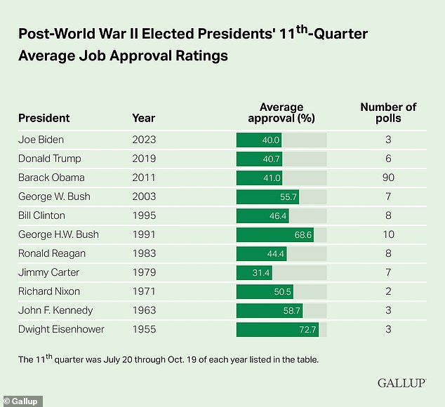 Since World War II, Biden has the lowest approval ratings of any president this quarter, aside from Democrat Jimmy Carter, who lost his 1980 re-election bid.