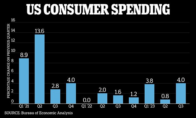 Consumer spending rose 4 percent, compared with just 0.8 percent last quarter, Commerce Department figures revealed Thursday