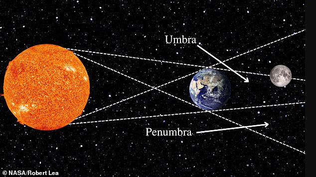 A partial lunar eclipse occurs when the Moon passes through the outer area of ​​the Earth's shadow (its penumbra), and only part of it crosses the umbra (the darkest part of the Earth's shadow).