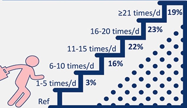 Those who climbed six to 10 flights per day had a 16 percent lower risk, people who made 11 to 15 flights had a 22 percent lower risk, and those who climbed 16 to 20 had a 23 percent lower risk, compared to those who climbed for lifts or chose escalators