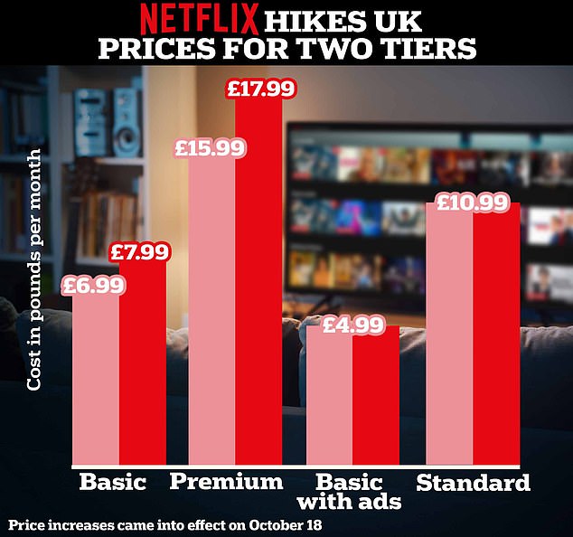 In the UK, Netflix's cheapest ad-free tier (Basic) has increased by £1, from £6.99 to £7.99, while the most expensive tier (Premium) has increased by £2, from £15.99 to £ 17.99.  The other two levels are unchanged.  It's worth noting that Netflix's Basic plan is no longer available to new members or new members, but if you're currently on the Basic plan, you can continue using this plan until you switch plans or cancel your account, Netflix says.