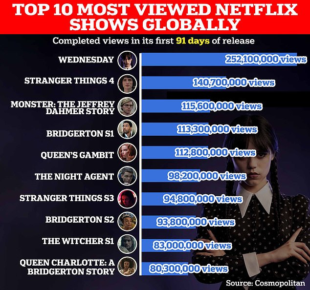 Time will tell if 'Beckham' can break into the list of Netflix's top 10 most-watched shows worldwide