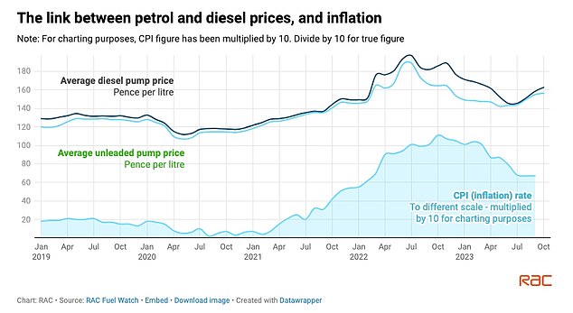 Failure to reduce pump prices to a fairer level when there is a clear opportunity to do so will keep inflation artificially high - which is clearly in no one's interests, says the RAC