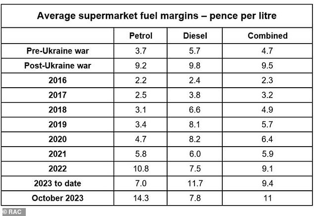 The RAC has calculated the average retail margins on both petrol and diesel over the past eight years, showing that they are making much bigger profits today than in 2016. There has been an average margin increase of almost 5 cents per liter before and after the Ukraine war, says it