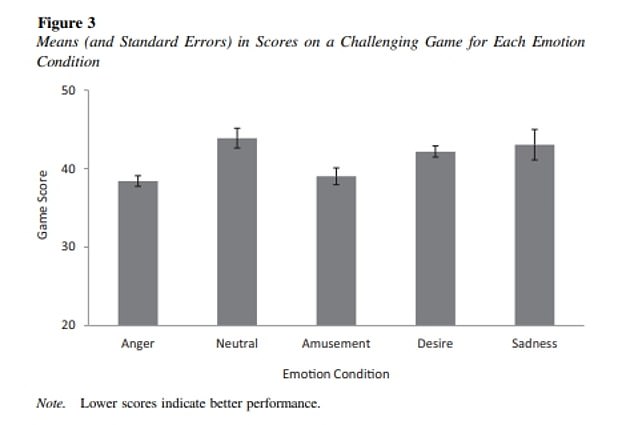 When people were angry, they solved 39 percent more anagrams correctly