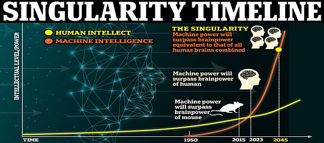 Fears about artificial intelligence come at a time when experts expect that it will achieve singularity by 2045, which is the time when technology surpasses human intelligence that we cannot control.