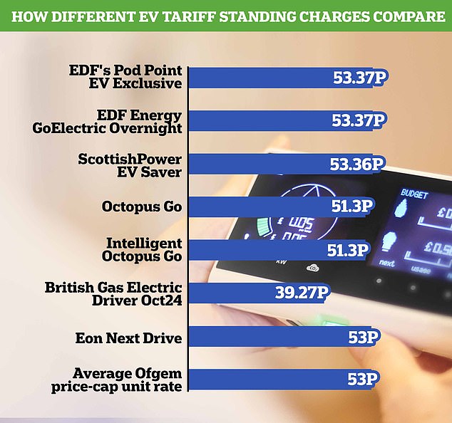 1698691360 327 Which electric vehicle energy tariff is cheapest for overnight charging