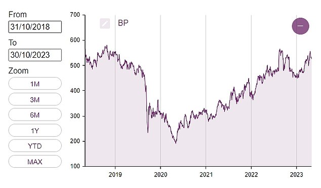 BP shares are up almost 160% from their Covid-era lows, but remain slightly below their pre-pandemic peak