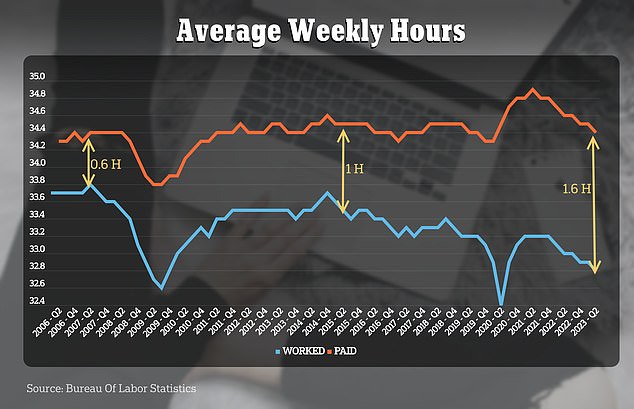 The gap between hours paid and hours worked has widened over the past 15 years, according to Department of Labor Statistics data compiled by the Atlanta Federal Reserve.