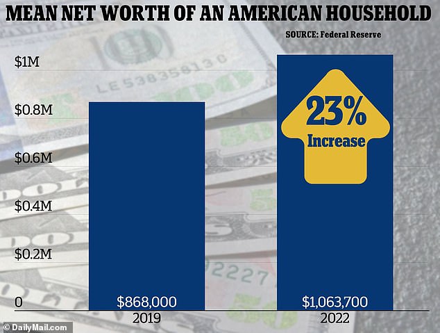 According to the Federal Reserve's consumer survey, the average net worth of an American household – adjusted for inflation – was $1,063,700 in 2022