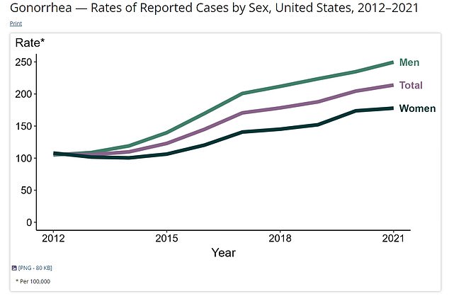 The above shows how cases of gonorrhea are trending upward in men and women, but at higher rates in men.