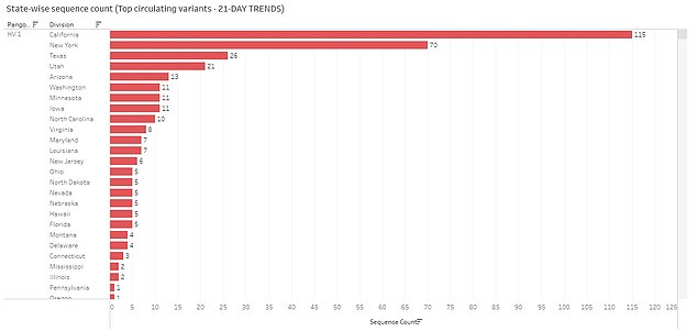 The data above shows the number of HV.1 cases reported by state.  California and New York have the most infections