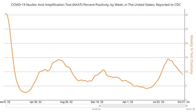 The above shows the positivity rate for Covid tests in the US, or the percentage that detects the virus.  This is an indicator of the situation on site