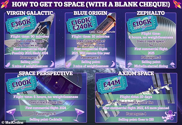 Ticket to Space: If money was no object, what could you get out of the different space tourism options on offer?  From Virgin Galactic's spaceplane and Jeff Bezos' rocket, to stratospheric balloon projects and trips to the International Space Station, MailOnline takes a look above