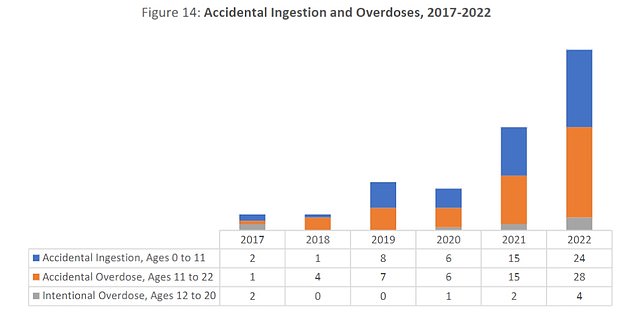 In 2022, a total of 56 children were poisoned by drugs in their foster homes.  Of that total, 38 of the poisonings involved fentanyl