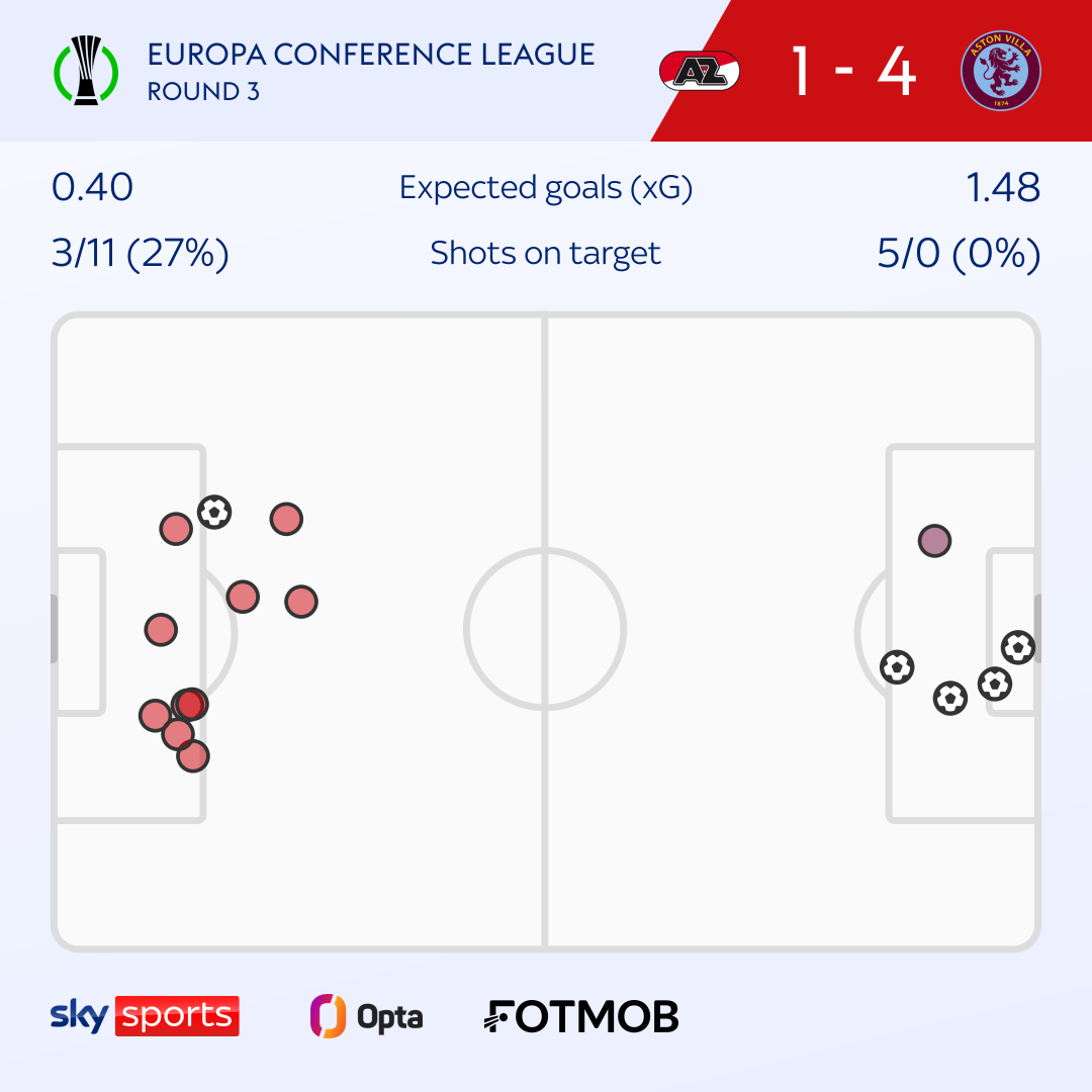 AZ Alkmaar 1 4 Aston Villa Unai Emerys side score four