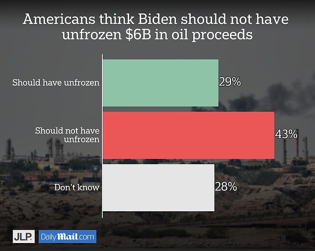 The results come from a poll of 1,000 Americans conducted Tuesday through Thursday by JL Partners and have a margin of error of 3.1 points in each case.