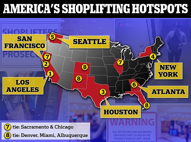 A report from the National Retail Federation (NRF) shows that Los Angeles has the highest rate of 'organized retail crime' for the fifth consecutive year