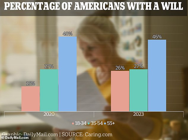 Fewer than half of people over 55 have an estate plan – and experts warn it could have disastrous consequences for their families
