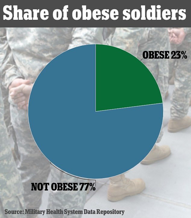 Before the pandemic, about 18 percent of soldiers were obese;  by 2021, that had grown to 23 percent, the study found