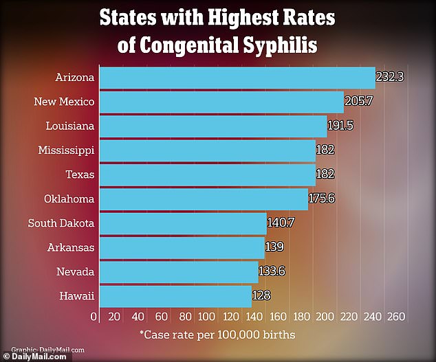 In 2021, rates of CS were highest in Arizona, with a rate of 232.3 cases per 100,000 live births.  The state was followed by New Mexico with 205.7 cases per 100,000 births and Louisiana came in third with 191.5 cases per 100,000.