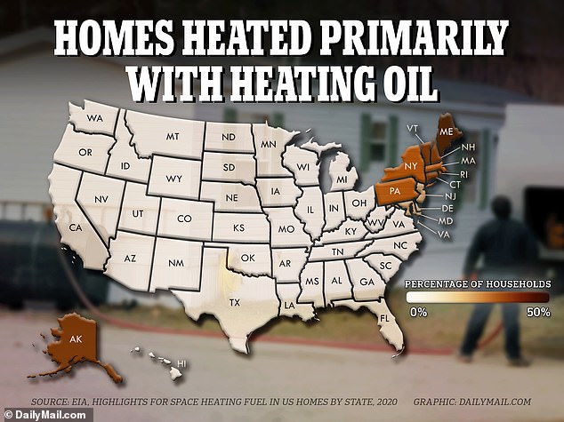 Households in some states, especially in the Northeast and especially Maine, Vermont, New Hampshire, Connecticut, Rhode Island and Massachusetts, are much more dependent on heating oil