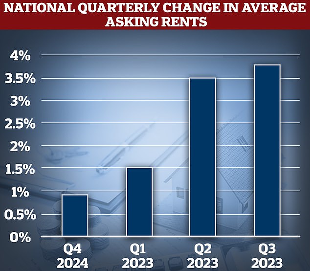 Rising: The quarterly change in average advertised rental prices, according to data from Rightmove