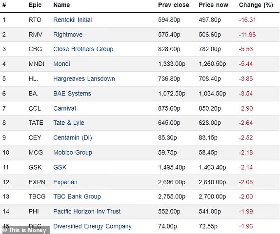 Top 15 Falling FTSE 350 Companies 1910-2023