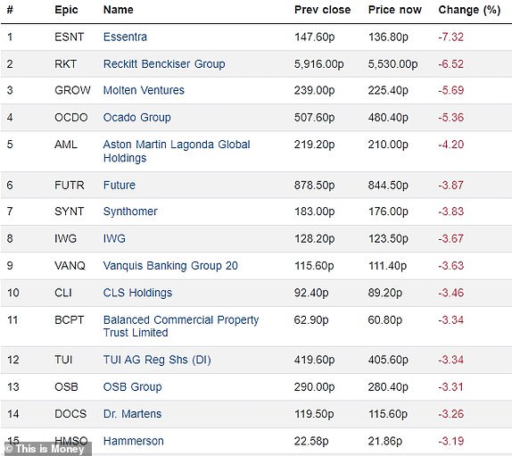 Top 15 Falling FTSE 350 Companies 25102023