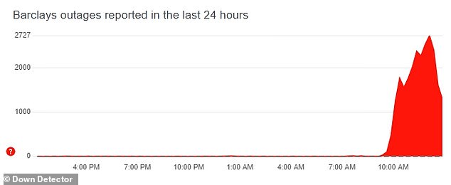 According to Down Detector, the issues started around 12:07 GMT, and affected users across the UK.  More than 2,700 issues have been registered on the site