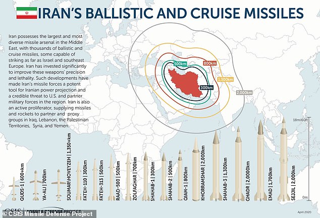 Iran has developed its growing missile arsenal over the past decade and is known to have the most diverse arsenal in the Middle East, with around 3,000 missiles.