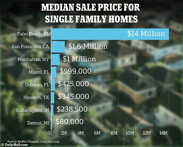 The median sales price for single-family homes in Palm Beach was $14 million in September 2023.  This pales in comparison to similar medians in Manhattan and San Francisco