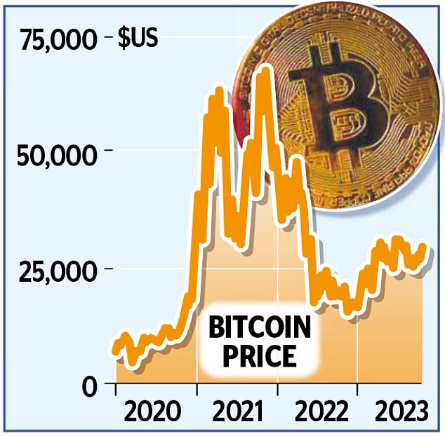 Bitcoin back above 30000 as hopes for new ETF drive