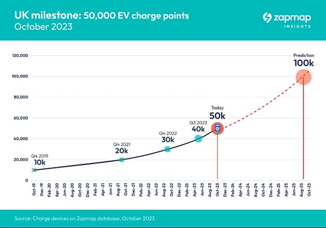 Zapmap, which provides the DfT's charging infrastructure numbers, estimates that the 100,000th public device will be installed in August 2025. However, for this to happen, monthly installations would need to grow by 60%