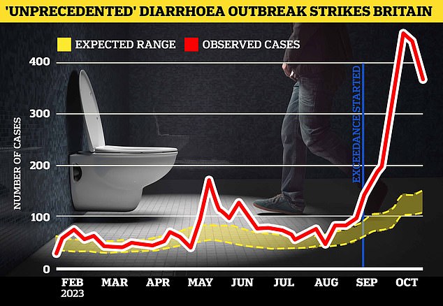 There have been 2,411 cases of the stomach flu in Britain, with a peak of 450 weekly reports at the end of September, three times the number normally expected