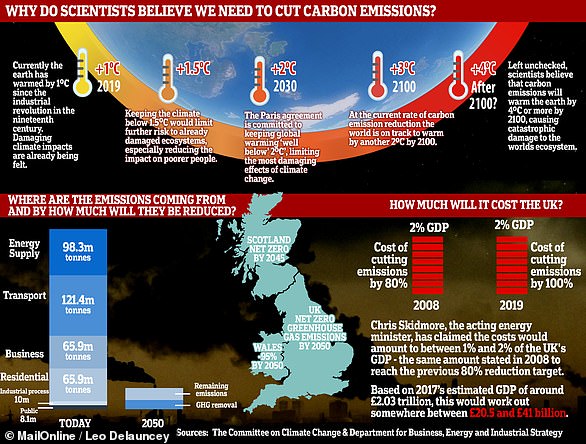 Britains greenhouse gas emissions are now 7 LOWER than they