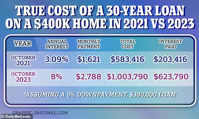 Homebuyers today have to pay $500,000 more for a 30-year mortgage than they would have two years ago after interest rates rose to 8 percent