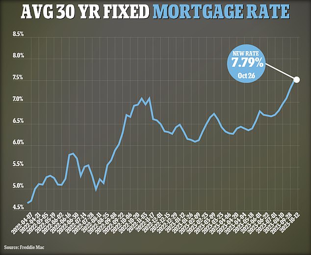 Rising mortgage rates have chilled the U.S. real estate market and deterred many potential buyers from moving.  Figures from the government-backed lender Freddie Mac show that interest rates are heading towards 8 percent