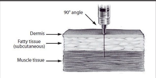 The injection needle used must penetrate fatty or adipose tissue to reach the muscles where the contents of the injection, that is, the Covid vaccine, are deposited