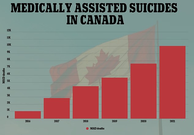 MAID became legal in Canada in 2016.  Since then, the rules on who is eligible have been relaxed several times – and rates have increased tenfold to around 10,000 cases in 2021