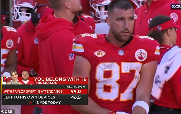 CBS showed a graph of Travis Kelce's stats when Taylor Swift attends KC Chiefs games