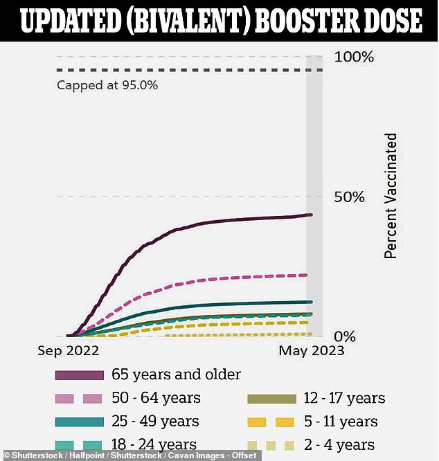 Booster dose uptake among the youngest Americans started low and remains low, in part because parents don't see the benefit of giving their children the shot when they are less likely to become seriously ill