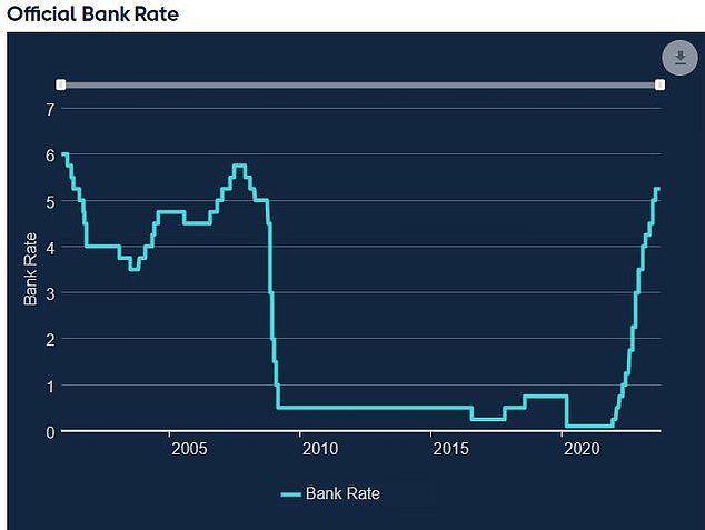 The Bank of England halted its rate hike cycle in September at 5.25%