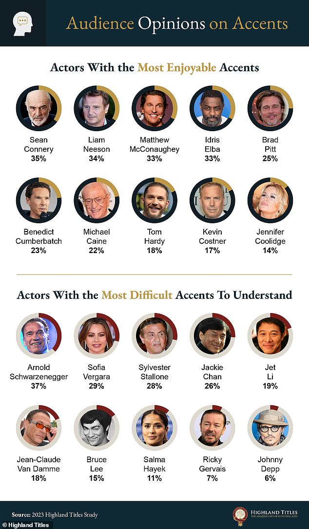 The study surveyed 1,000 Americans and asked what they thought about specific accents.  They were also asked about actors' accents