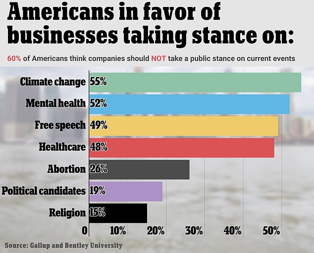 A new survey from Gallup and Bentley University found that up to 60 percent of Americans believe companies should not take a public position on social or political issues