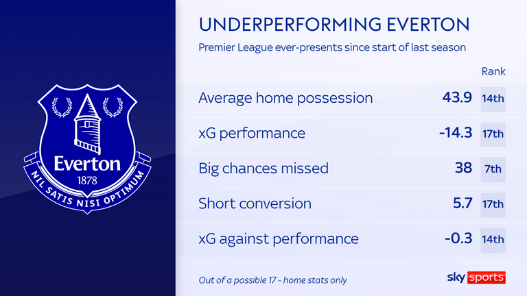 Everton at home since the start of last season