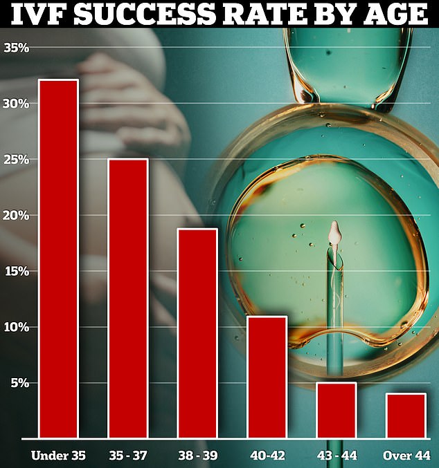 About a third of IVF cycles among people over 35 resulted in a live birth in 2019.  Yet this fell to just 4 percent among those over 44