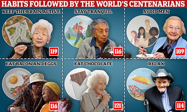 Keeping the brain active is the habit that 119-year-old Kane Tanaka in Japan (above left) swore to before she died.  But Jessie Gallan from Aberdeen (above right) says staying away from men has helped her live so long.  San Francisco native Maria Branyas Morera (top center), aged 116, has prioritized a quiet existence, while Susannah Mushatt Jones (bottom left), who reached the same age, was known for her love of eggs and bacon.  Jeanne Calment (bottom center), who reached a record 121 years, enjoyed chocolate and red wine, while Juan Vicente Pérez (bottom right) spoke about the importance of making time for vacation and relaxation